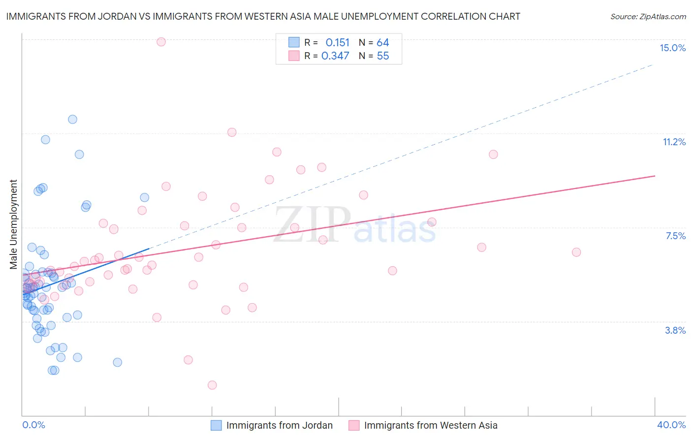 Immigrants from Jordan vs Immigrants from Western Asia Male Unemployment