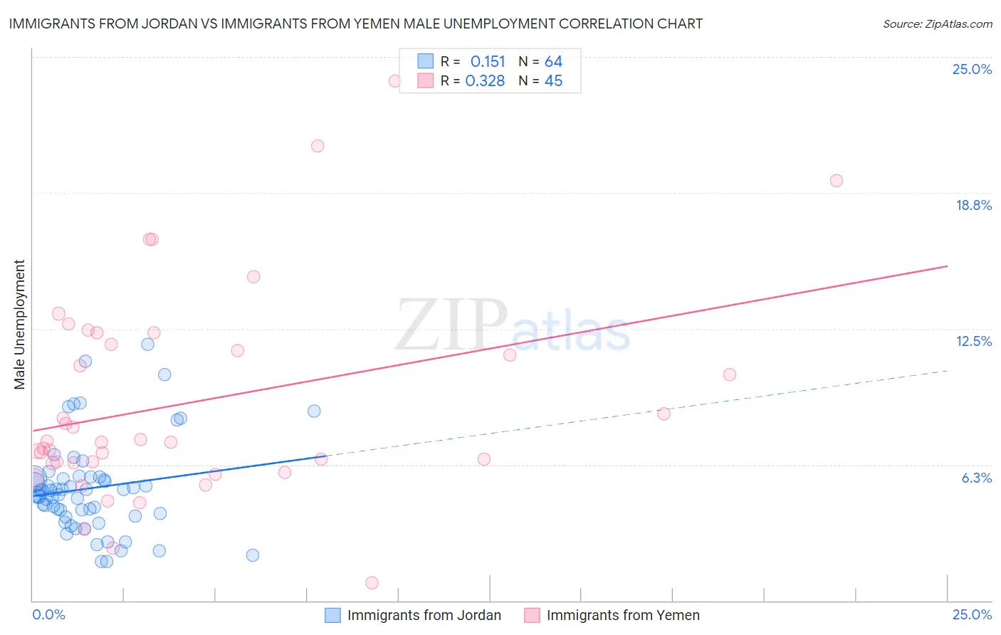 Immigrants from Jordan vs Immigrants from Yemen Male Unemployment