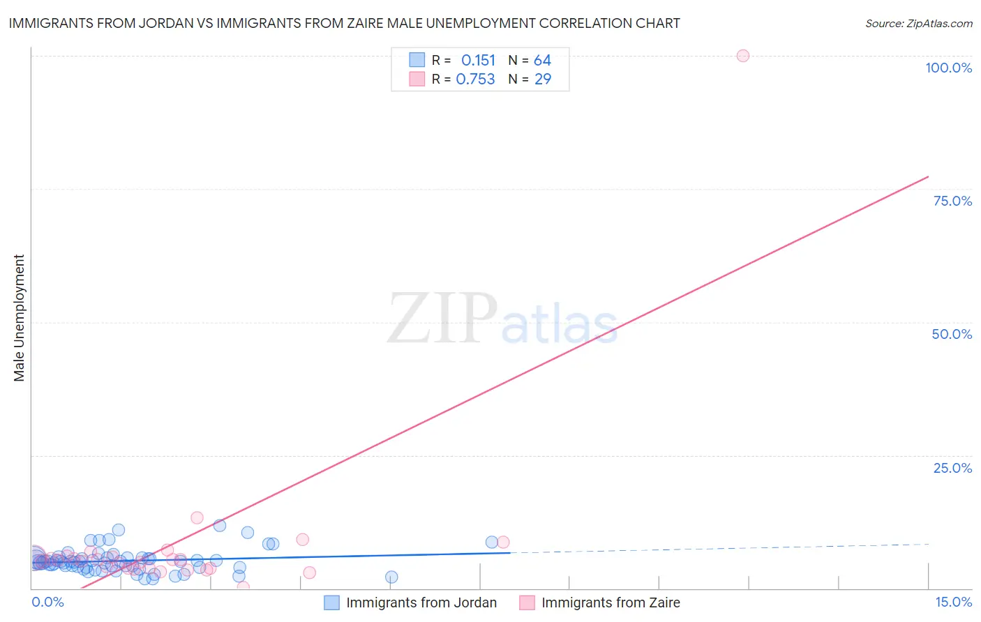 Immigrants from Jordan vs Immigrants from Zaire Male Unemployment