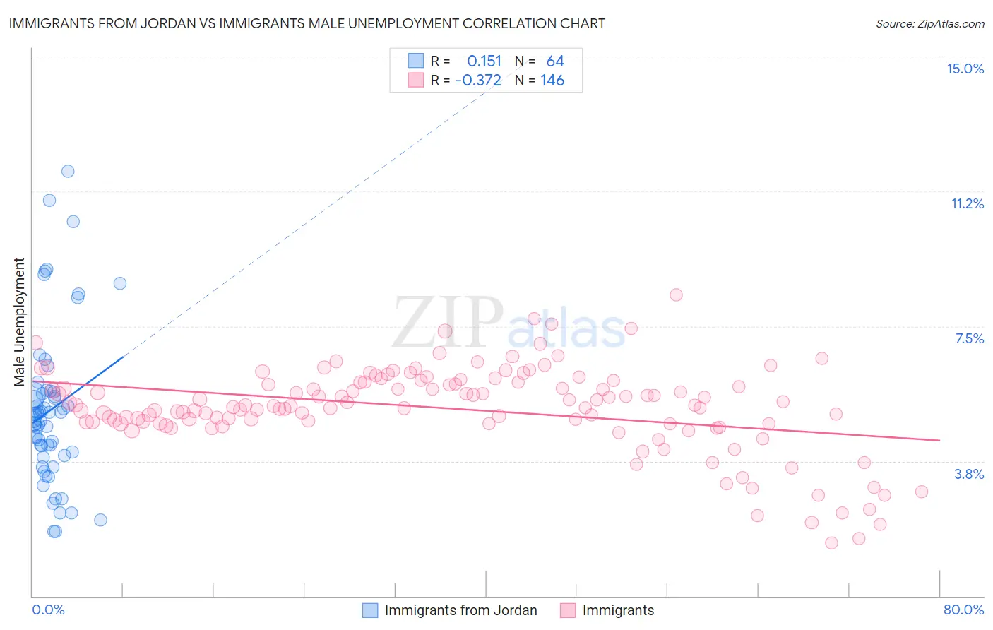 Immigrants from Jordan vs Immigrants Male Unemployment