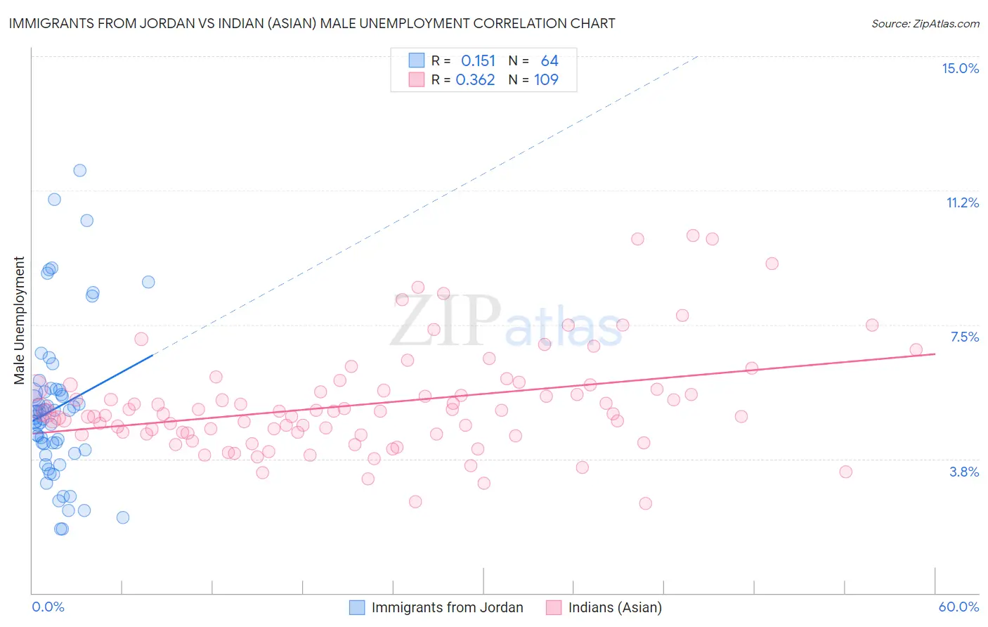 Immigrants from Jordan vs Indian (Asian) Male Unemployment
