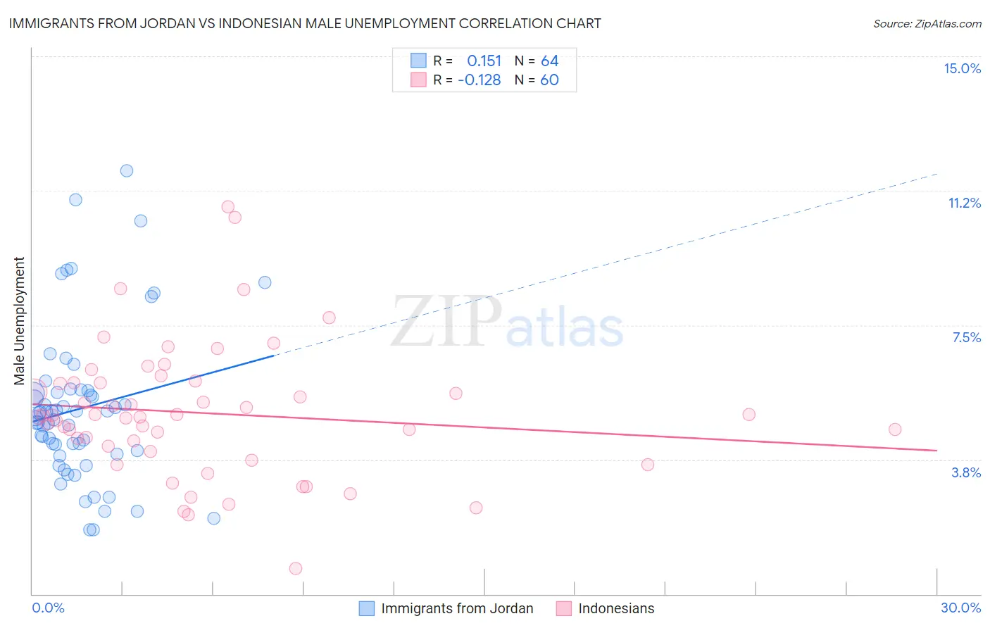 Immigrants from Jordan vs Indonesian Male Unemployment