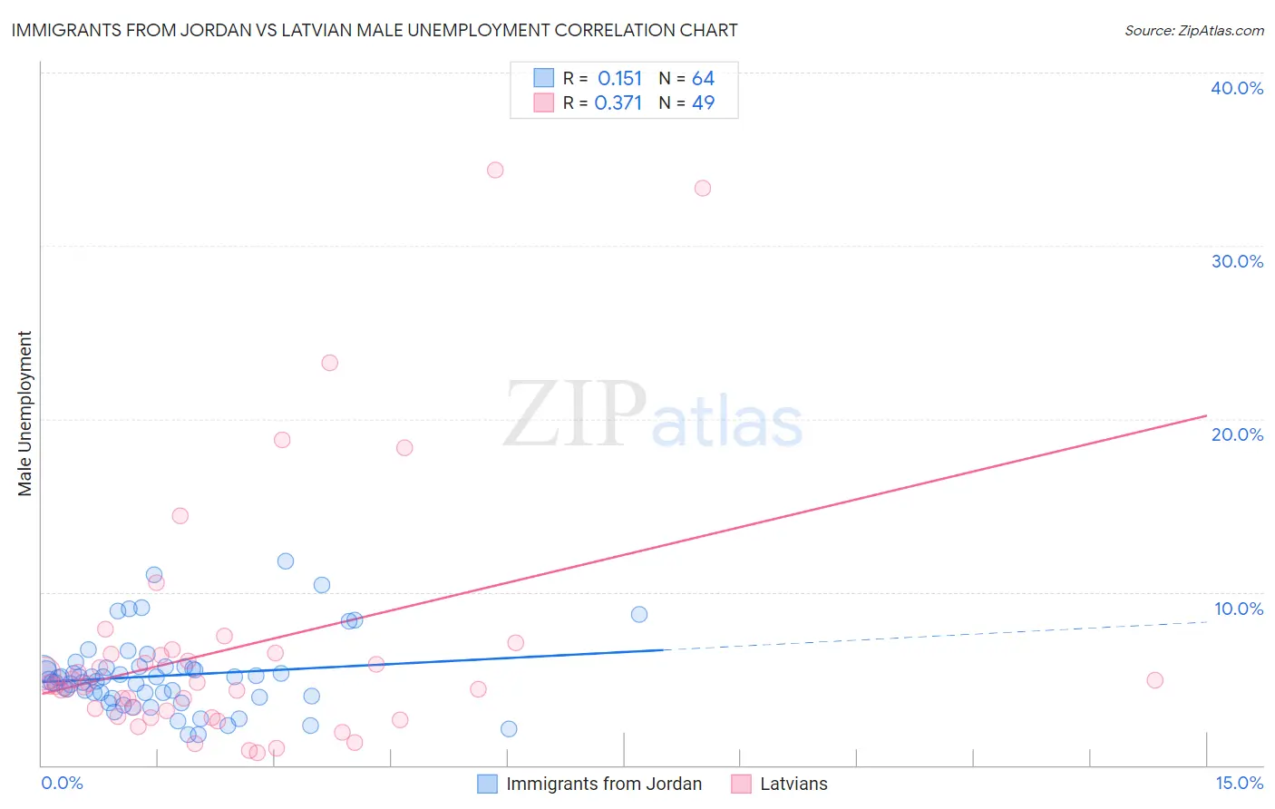 Immigrants from Jordan vs Latvian Male Unemployment