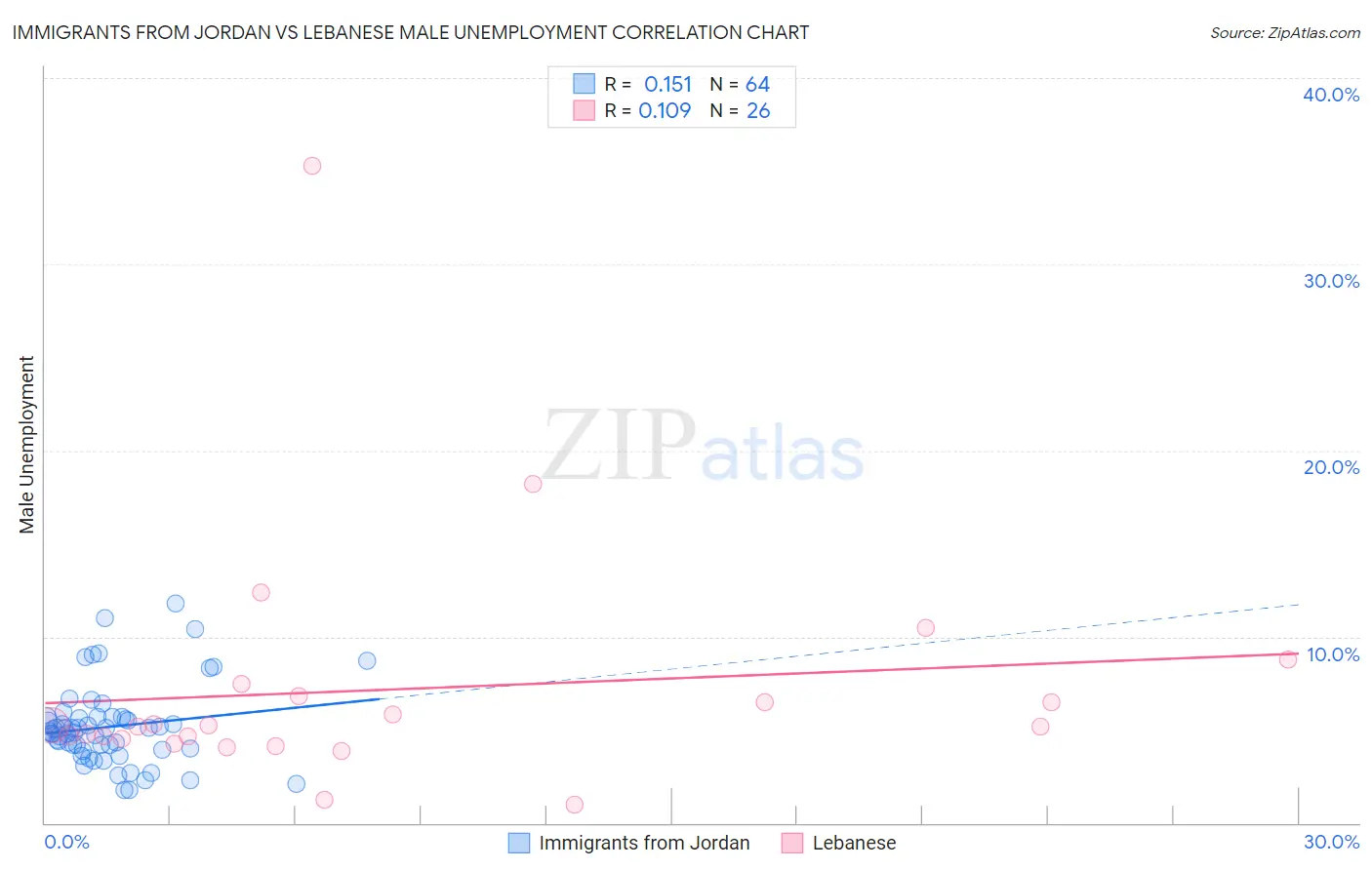 Immigrants from Jordan vs Lebanese Male Unemployment