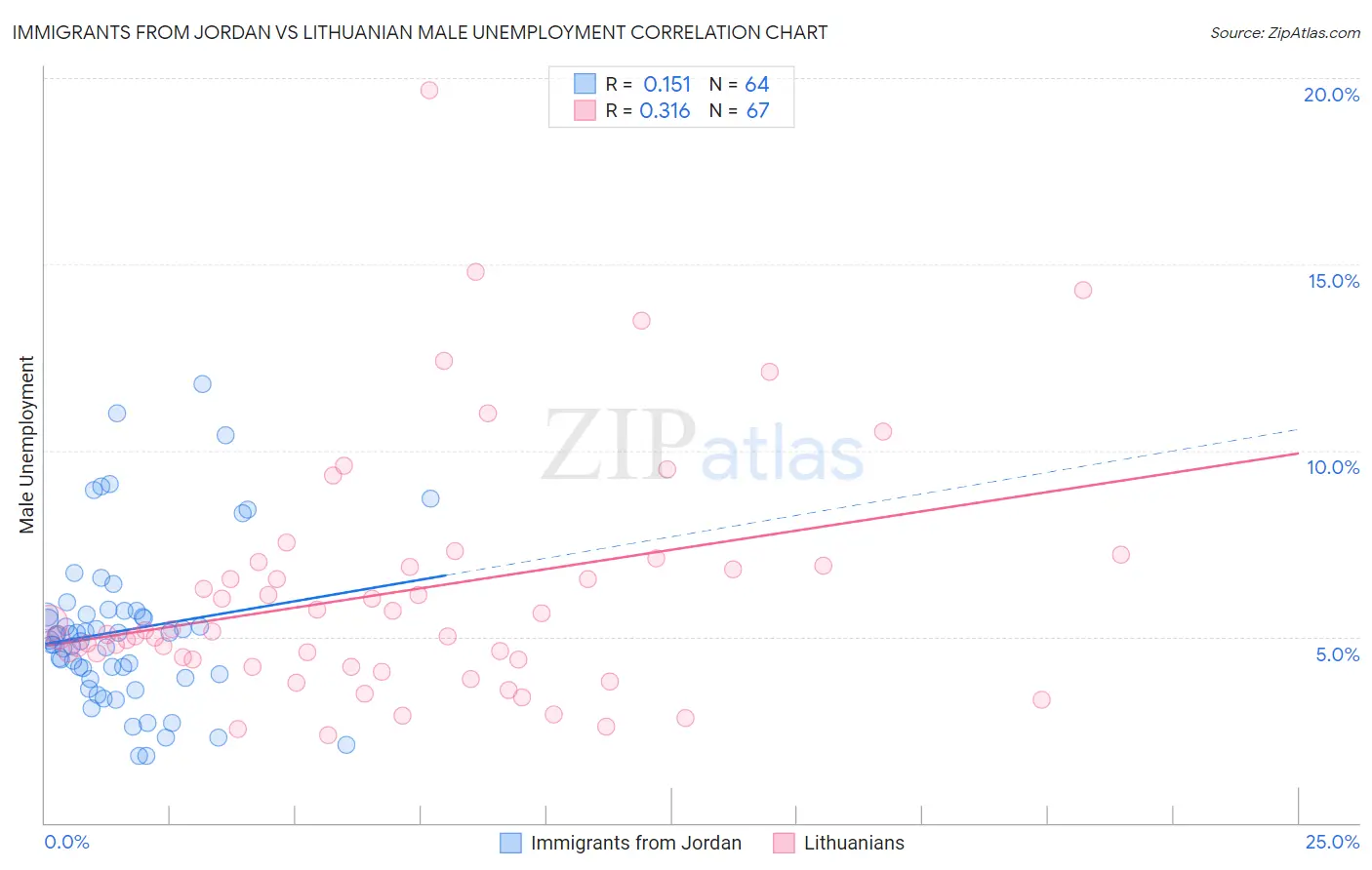 Immigrants from Jordan vs Lithuanian Male Unemployment