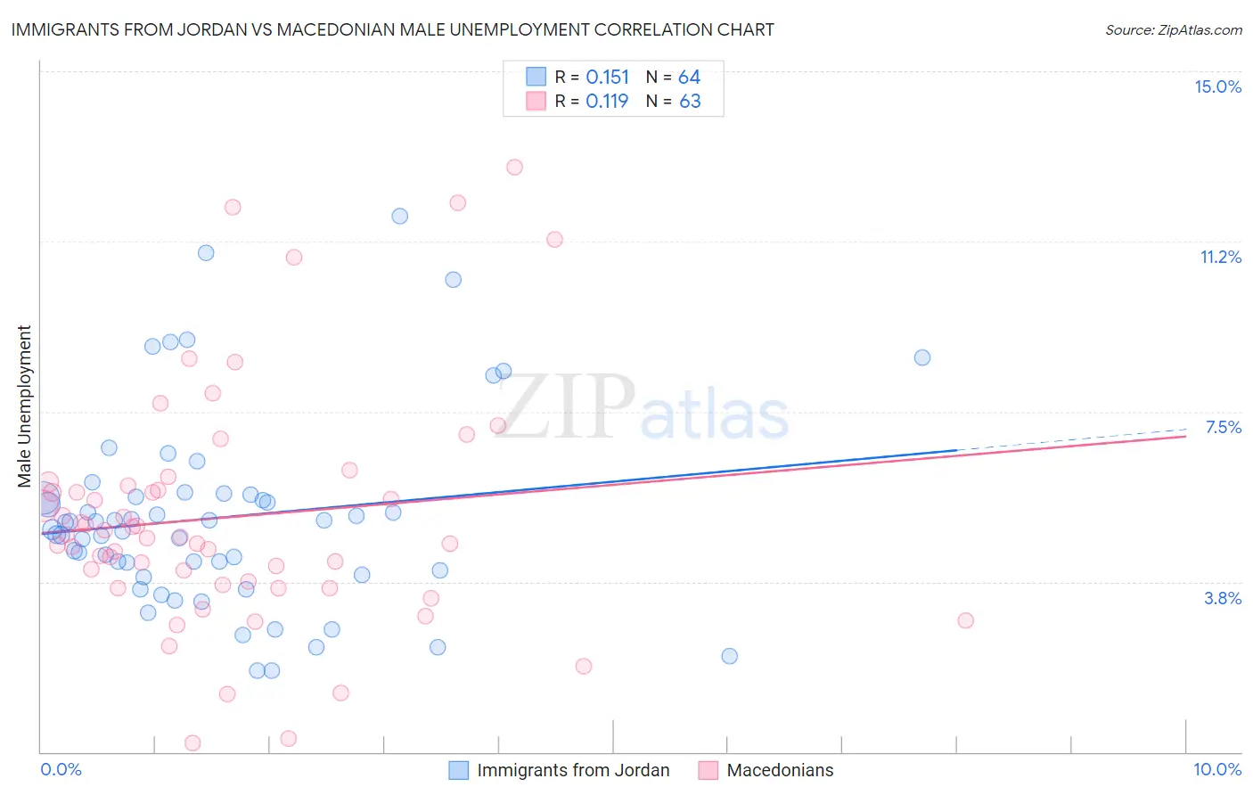 Immigrants from Jordan vs Macedonian Male Unemployment