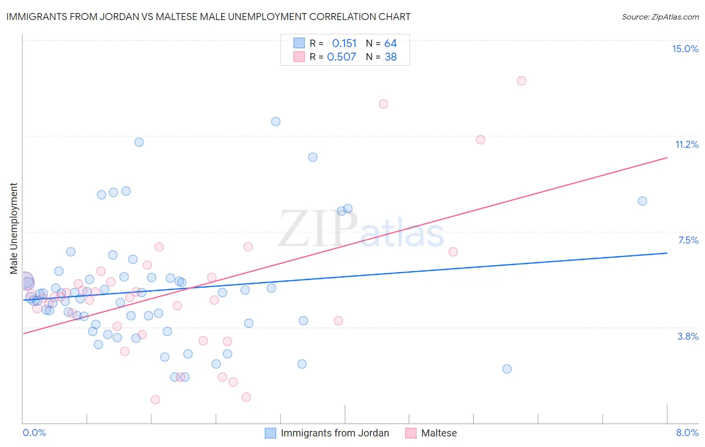 Immigrants from Jordan vs Maltese Male Unemployment