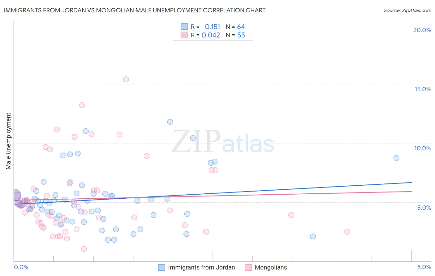 Immigrants from Jordan vs Mongolian Male Unemployment