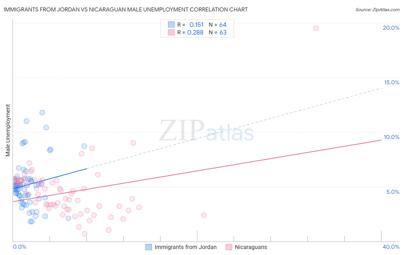 Immigrants from Jordan vs Nicaraguan Male Unemployment