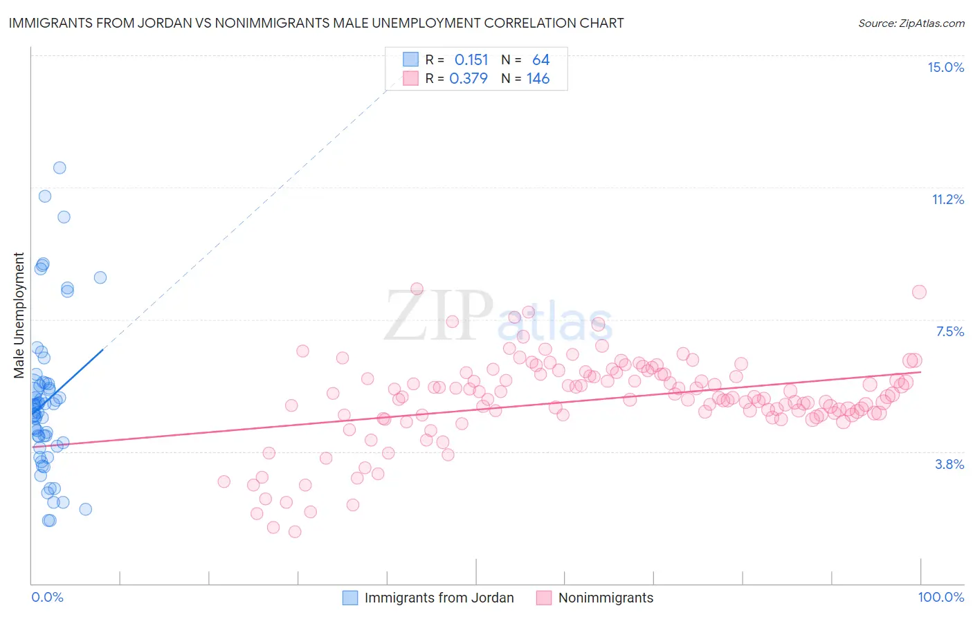 Immigrants from Jordan vs Nonimmigrants Male Unemployment