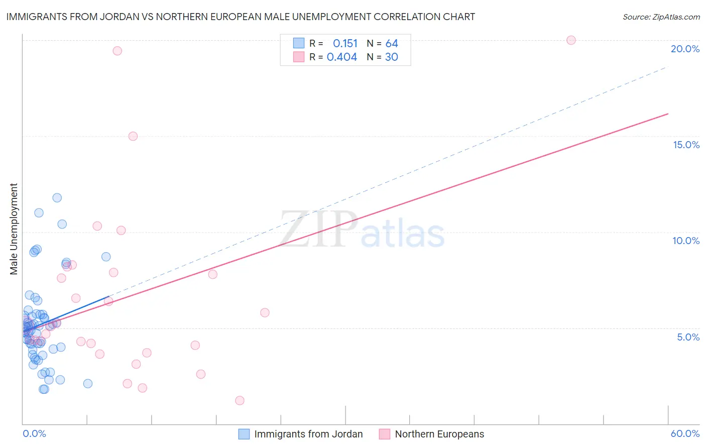 Immigrants from Jordan vs Northern European Male Unemployment