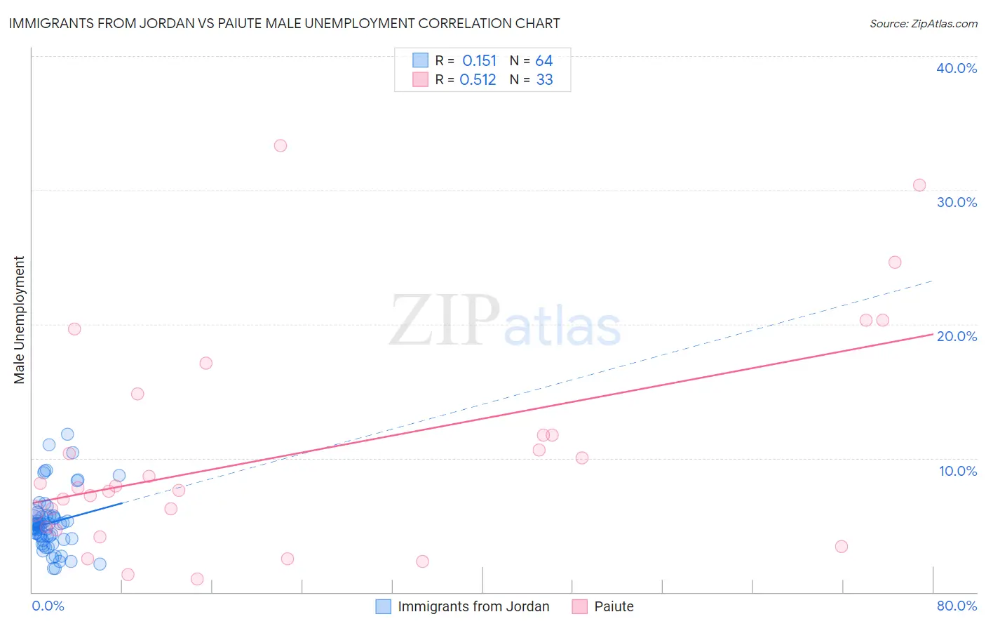 Immigrants from Jordan vs Paiute Male Unemployment