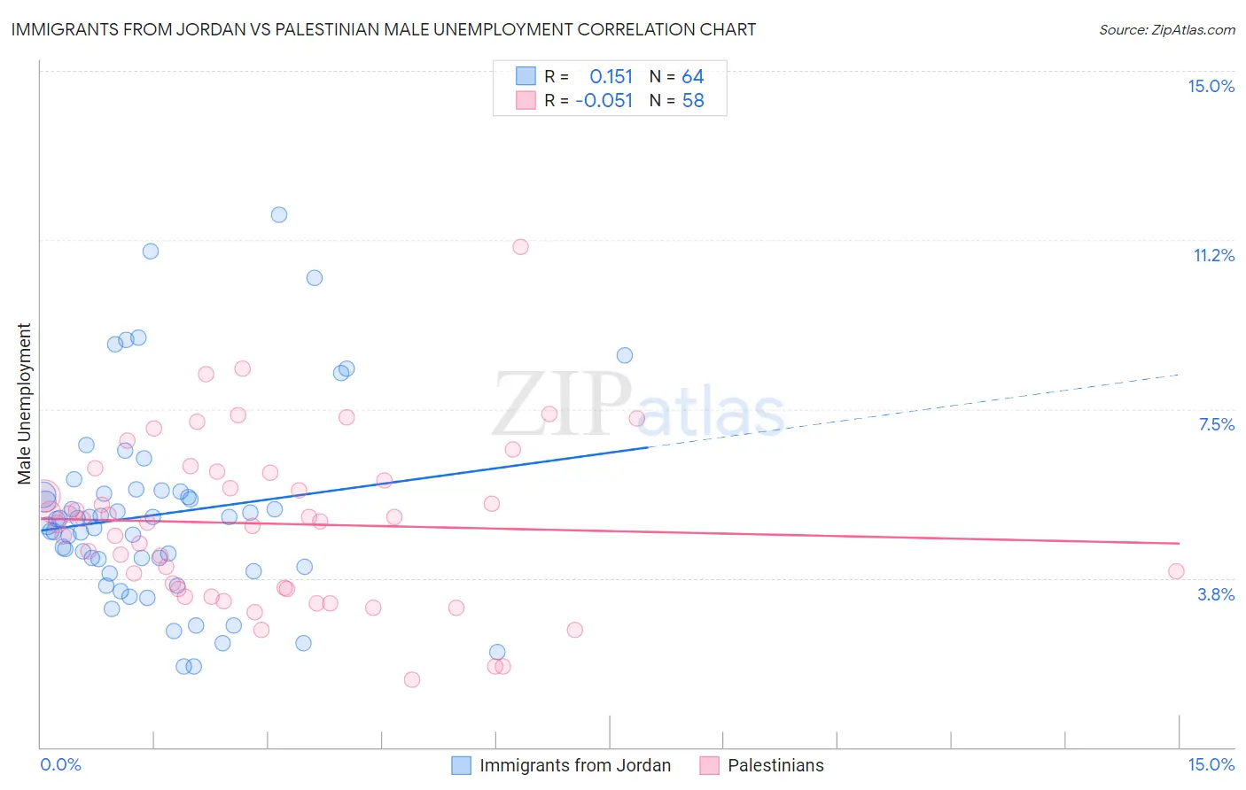 Immigrants from Jordan vs Palestinian Male Unemployment