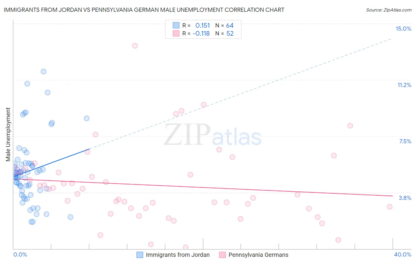 Immigrants from Jordan vs Pennsylvania German Male Unemployment