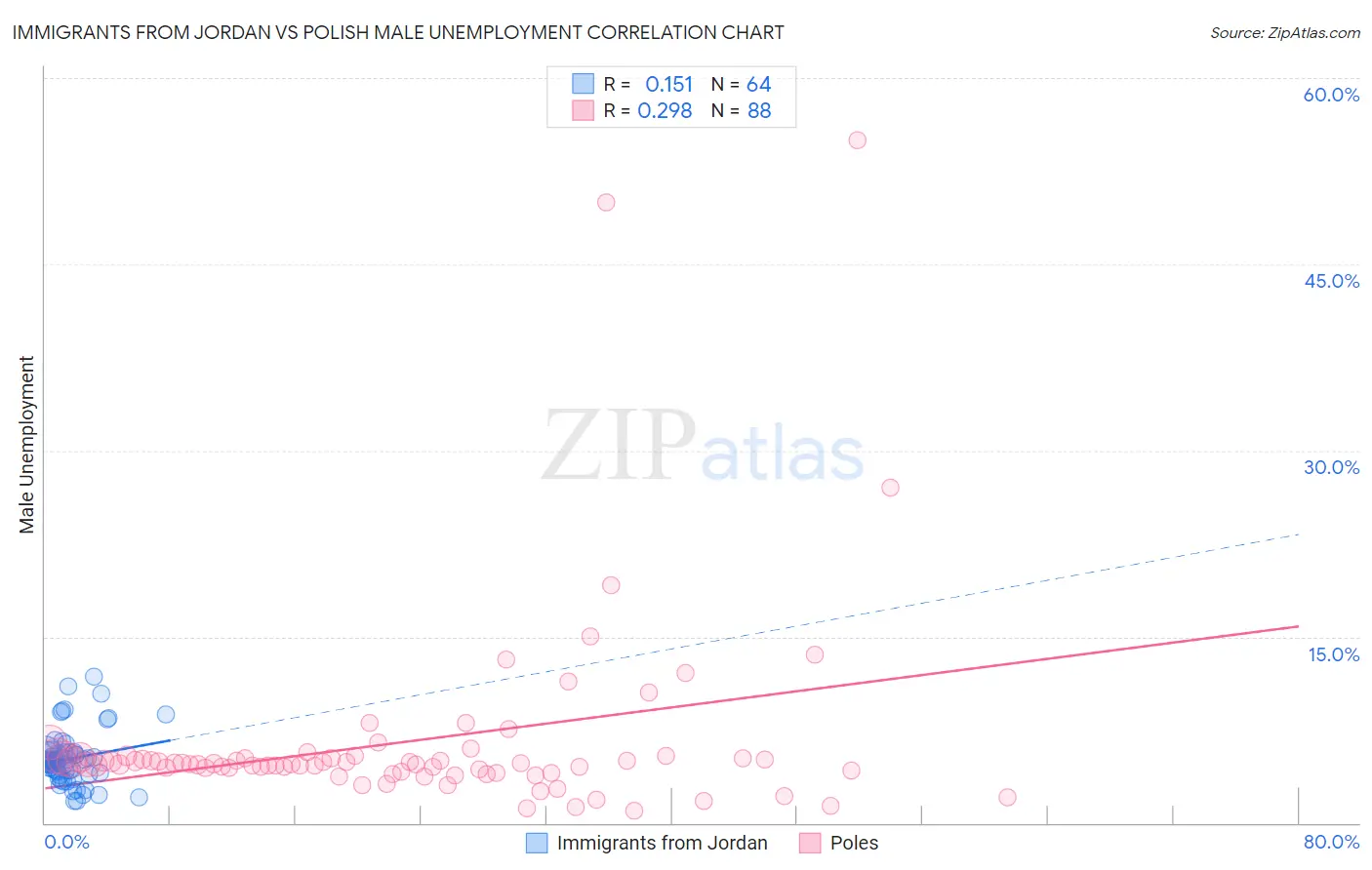 Immigrants from Jordan vs Polish Male Unemployment