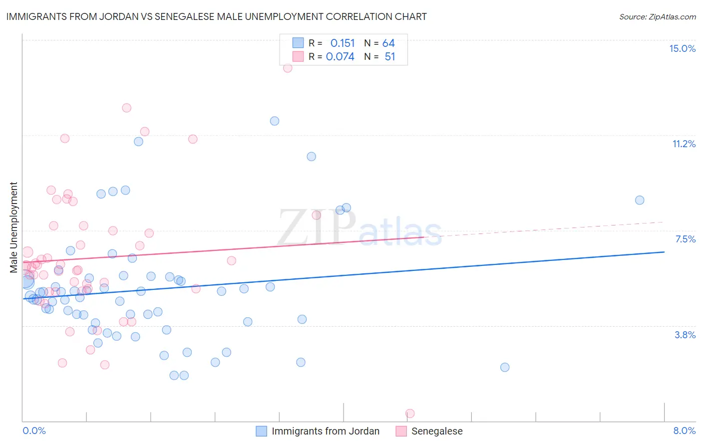 Immigrants from Jordan vs Senegalese Male Unemployment