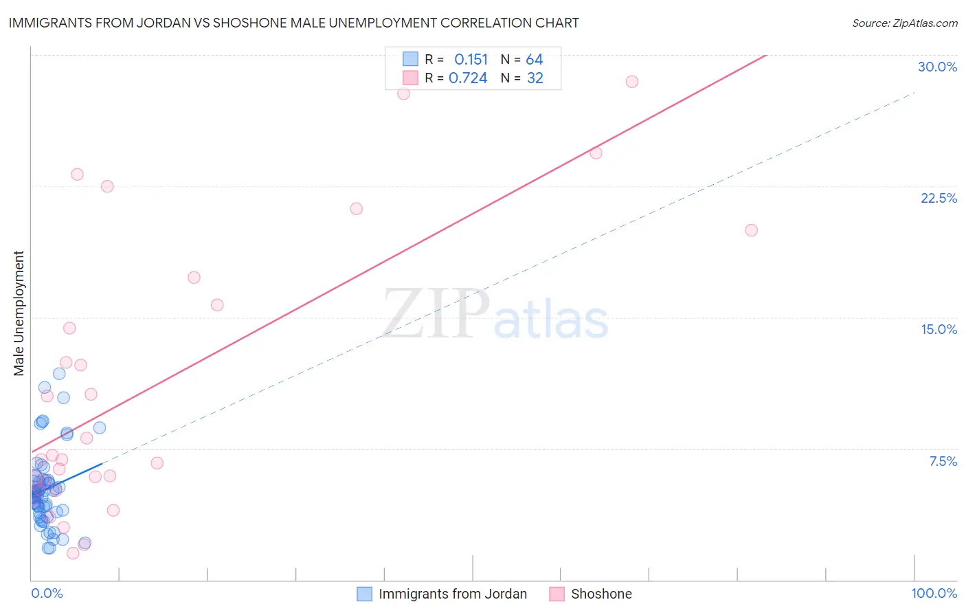 Immigrants from Jordan vs Shoshone Male Unemployment