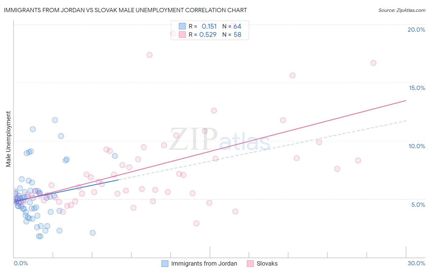 Immigrants from Jordan vs Slovak Male Unemployment