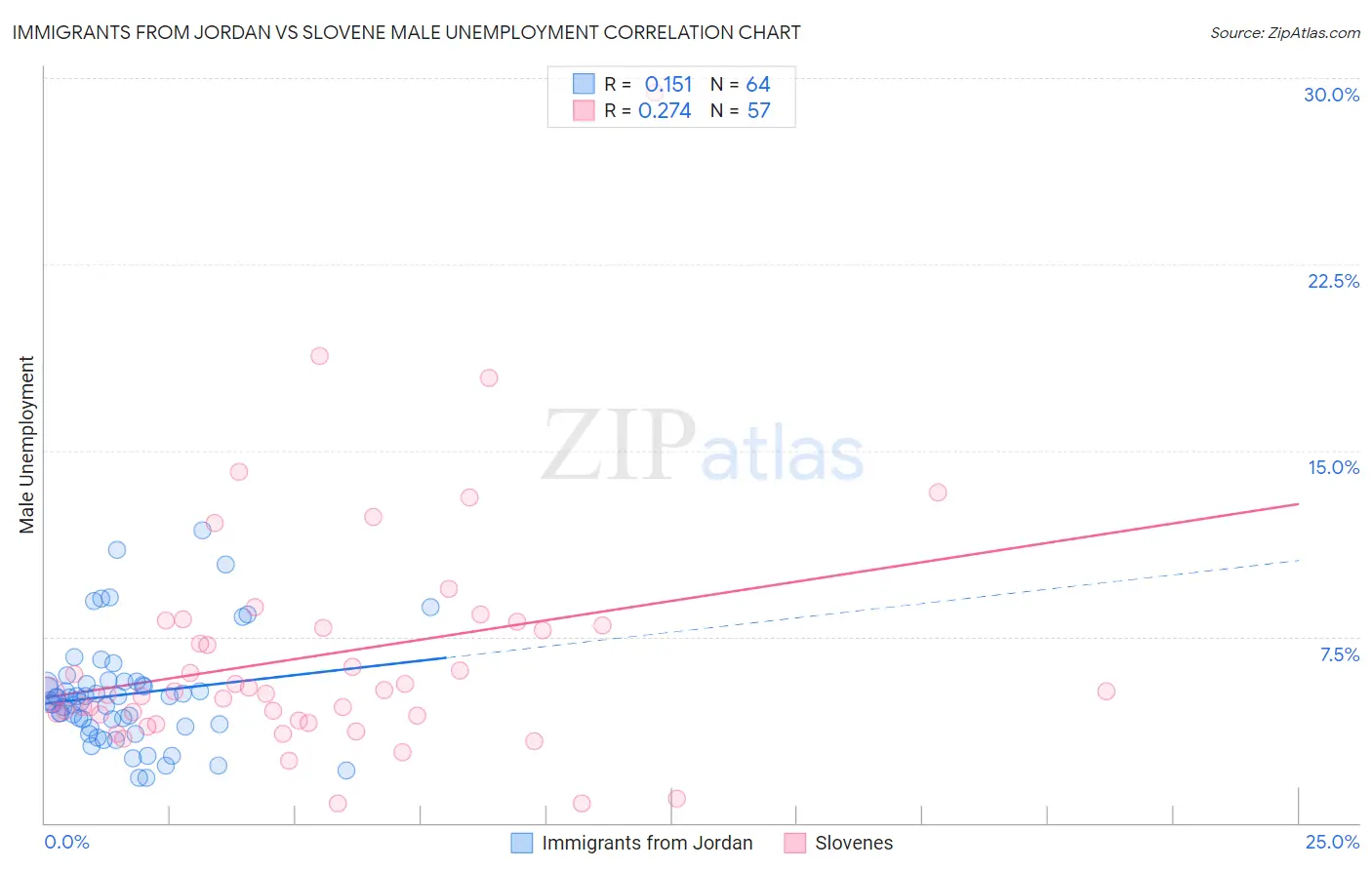 Immigrants from Jordan vs Slovene Male Unemployment