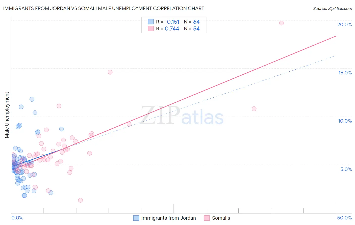 Immigrants from Jordan vs Somali Male Unemployment