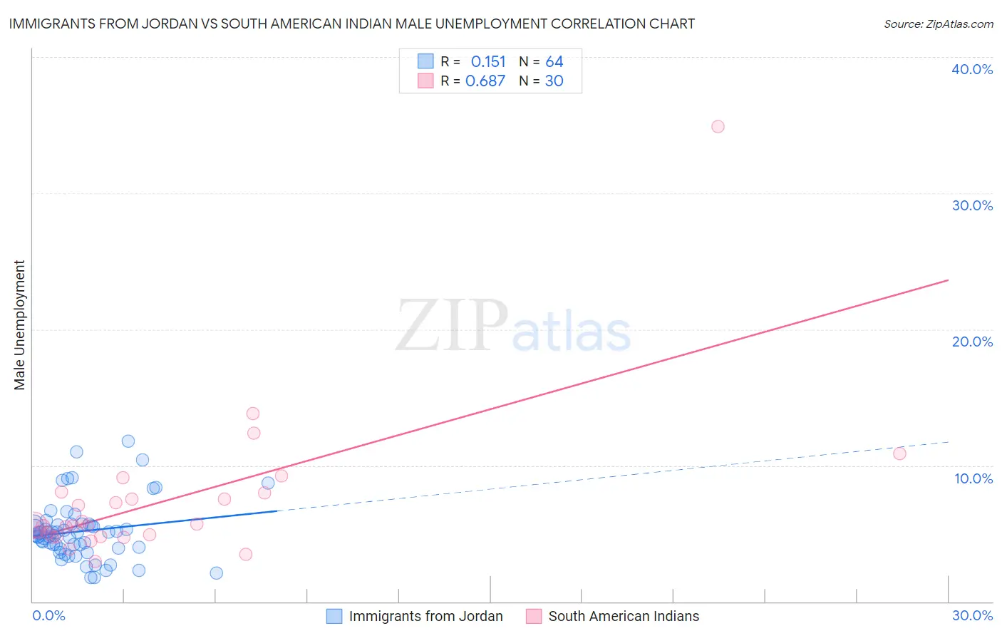 Immigrants from Jordan vs South American Indian Male Unemployment