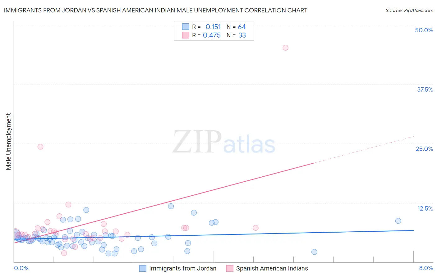 Immigrants from Jordan vs Spanish American Indian Male Unemployment