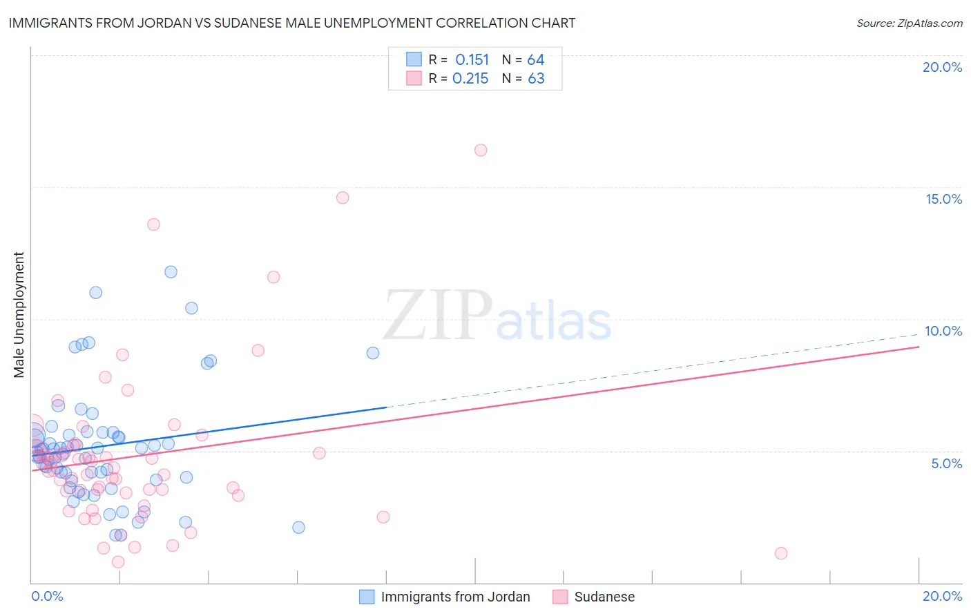 Immigrants from Jordan vs Sudanese Male Unemployment