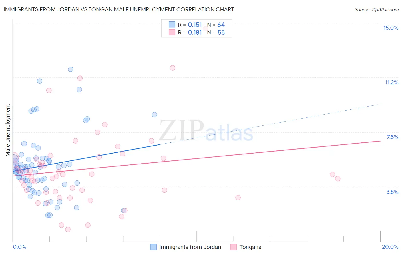 Immigrants from Jordan vs Tongan Male Unemployment