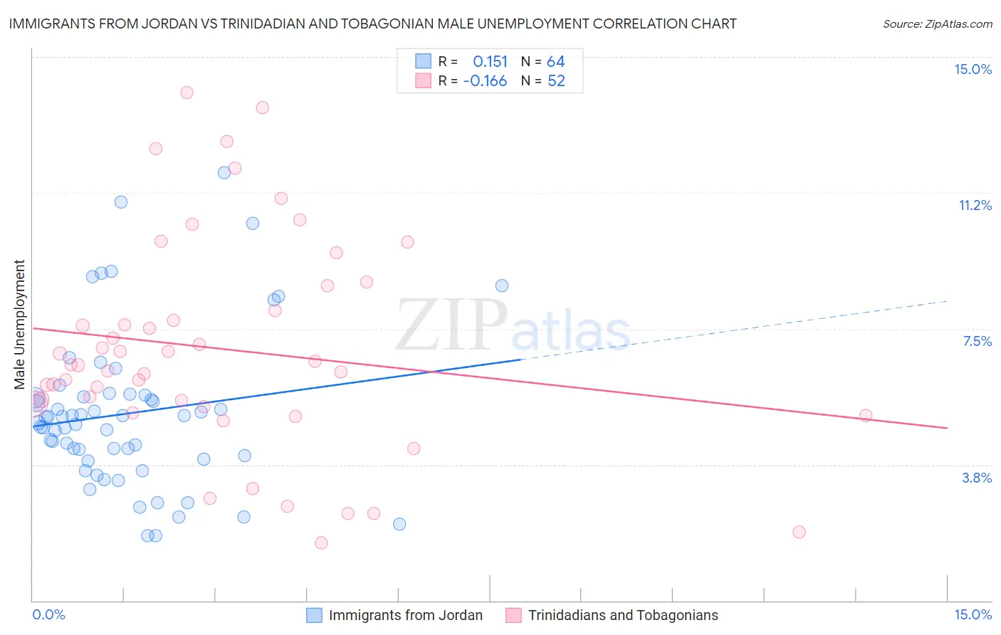 Immigrants from Jordan vs Trinidadian and Tobagonian Male Unemployment