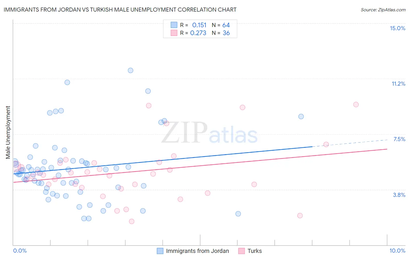 Immigrants from Jordan vs Turkish Male Unemployment