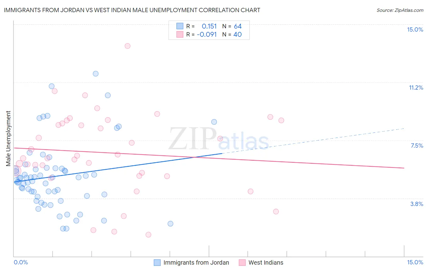 Immigrants from Jordan vs West Indian Male Unemployment