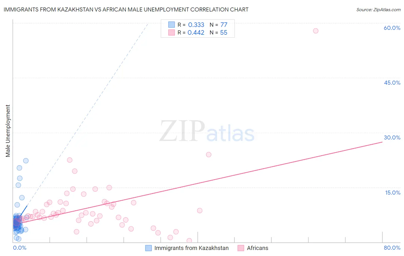 Immigrants from Kazakhstan vs African Male Unemployment