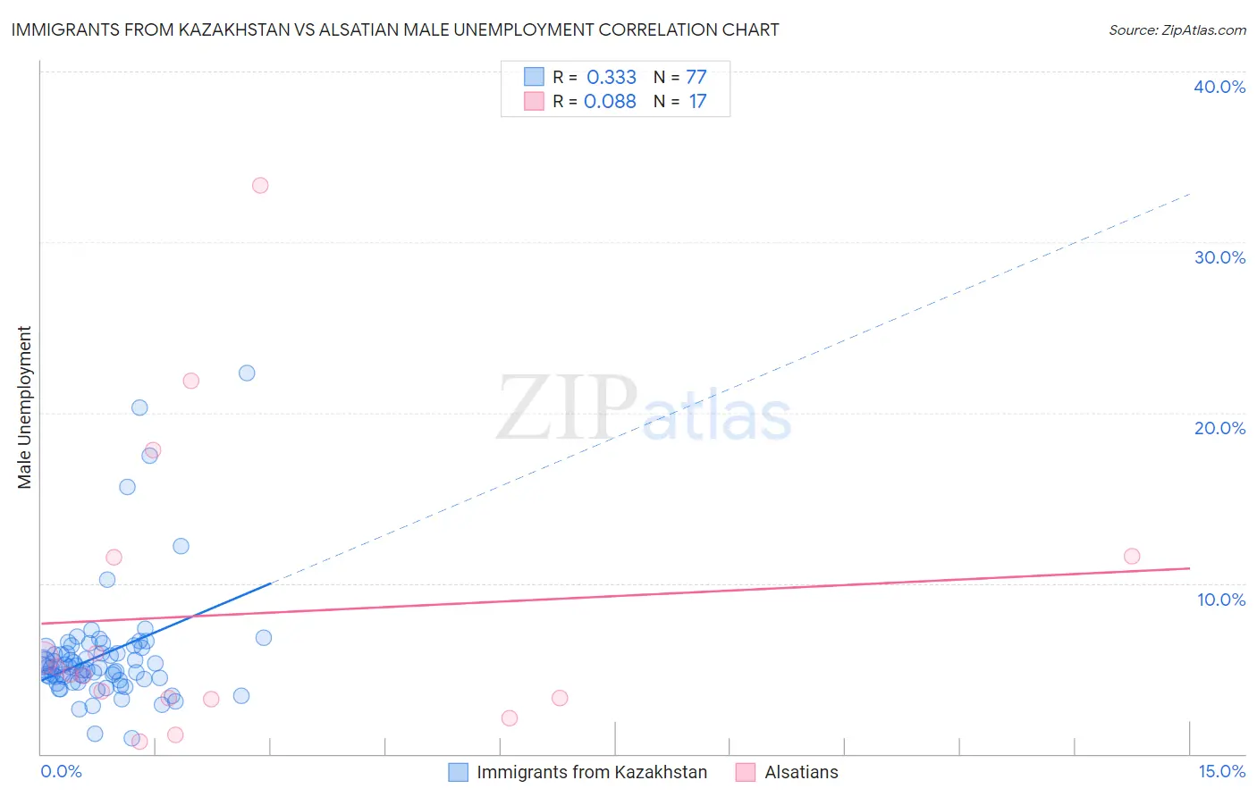Immigrants from Kazakhstan vs Alsatian Male Unemployment