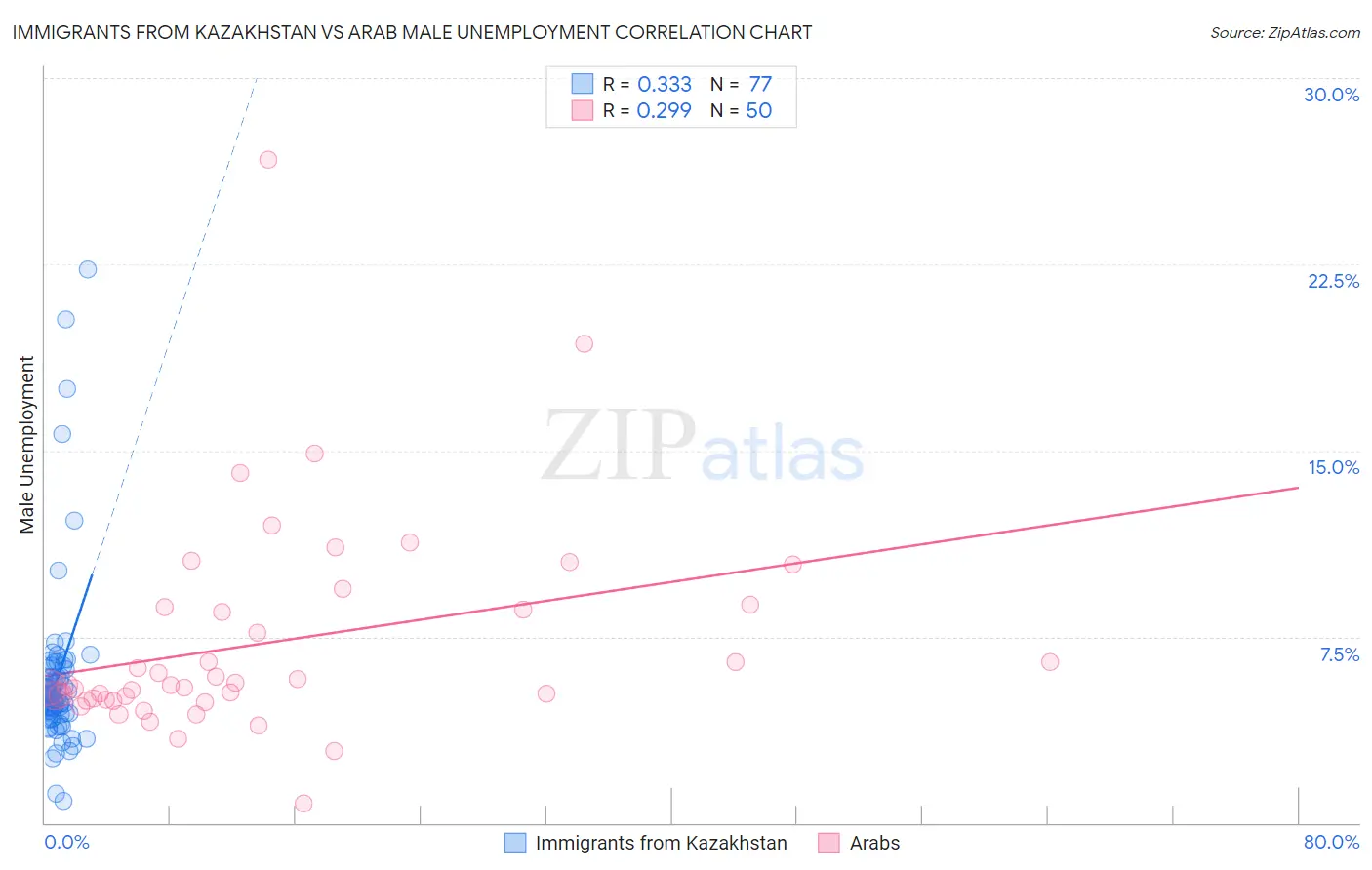Immigrants from Kazakhstan vs Arab Male Unemployment