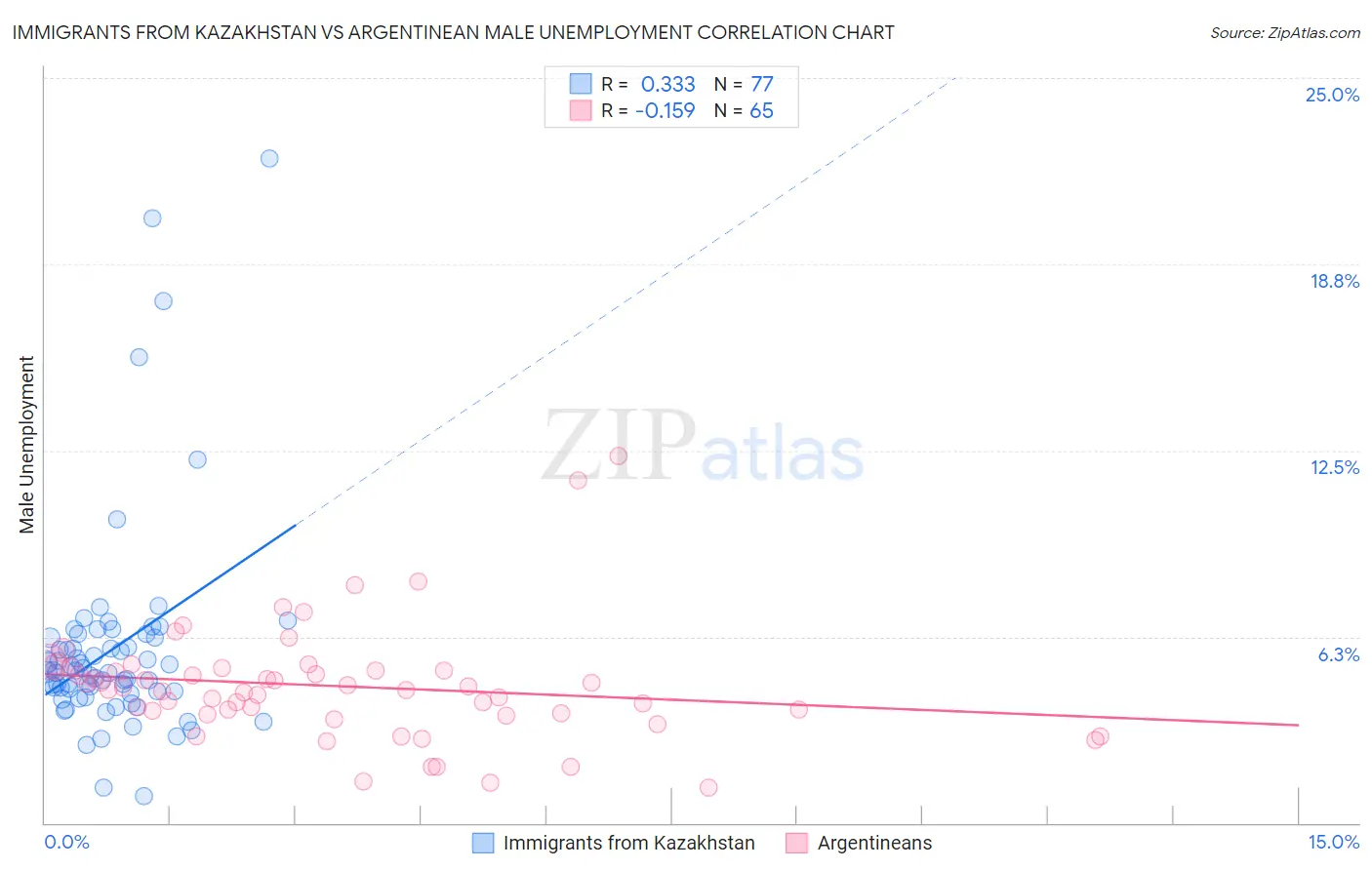Immigrants from Kazakhstan vs Argentinean Male Unemployment