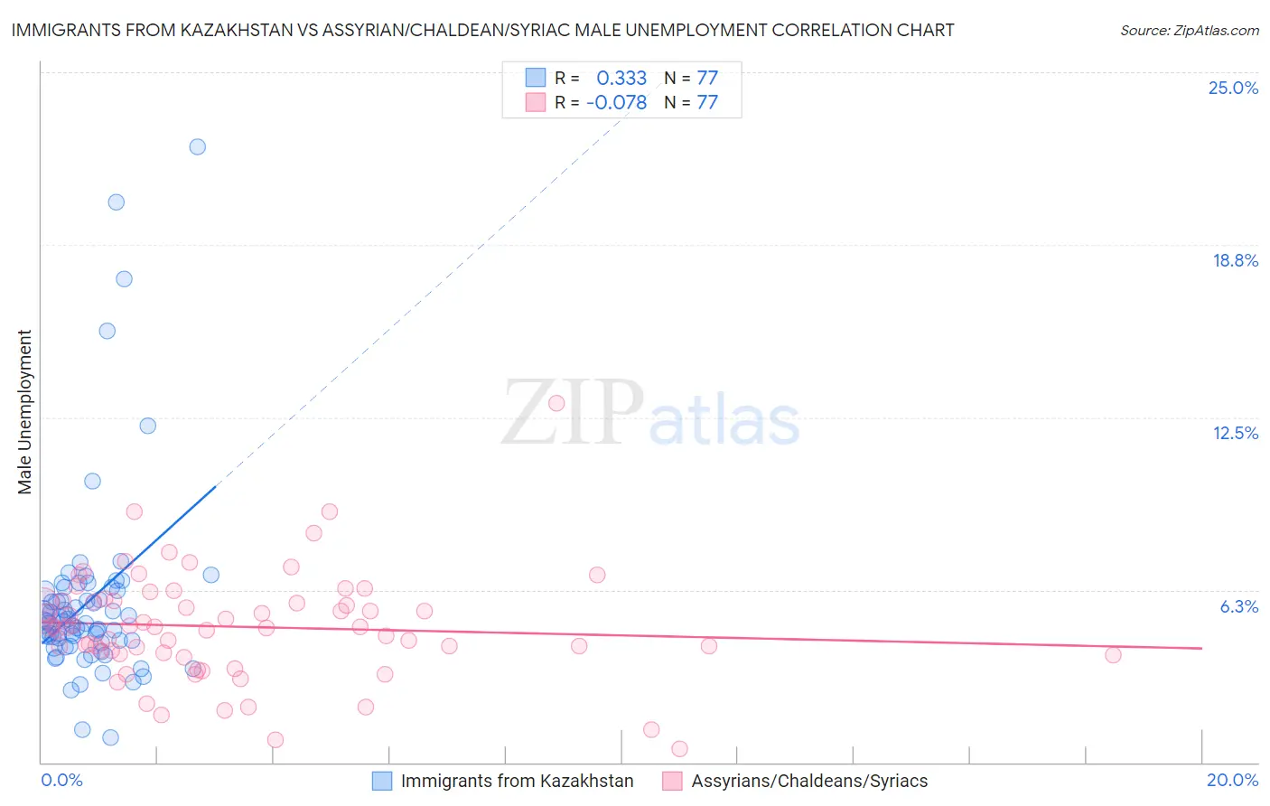 Immigrants from Kazakhstan vs Assyrian/Chaldean/Syriac Male Unemployment