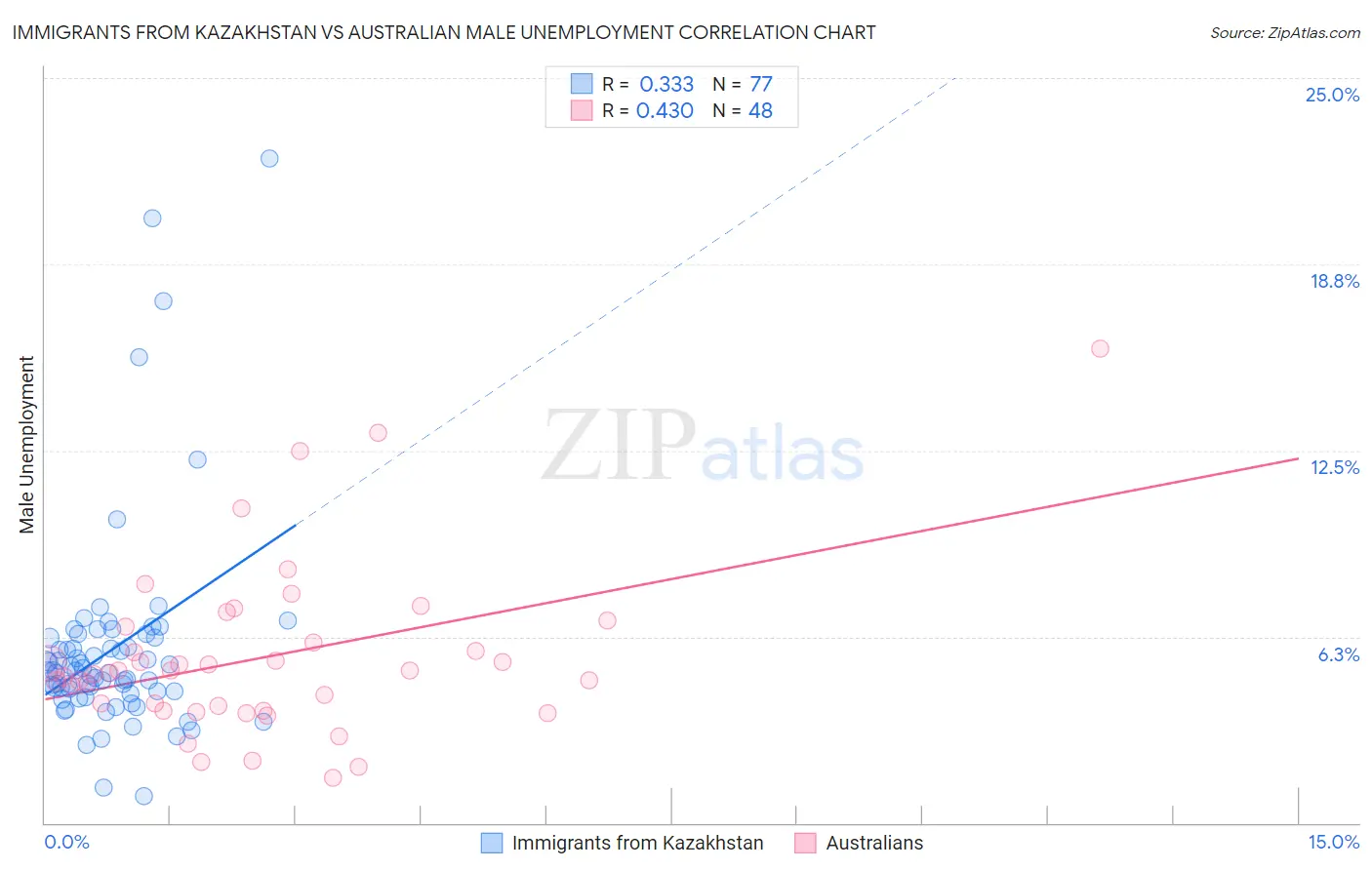 Immigrants from Kazakhstan vs Australian Male Unemployment