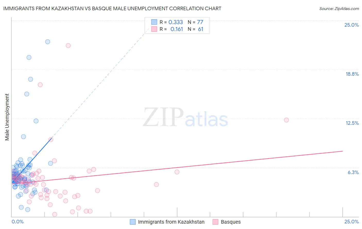 Immigrants from Kazakhstan vs Basque Male Unemployment