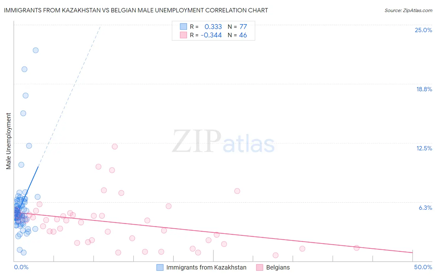 Immigrants from Kazakhstan vs Belgian Male Unemployment