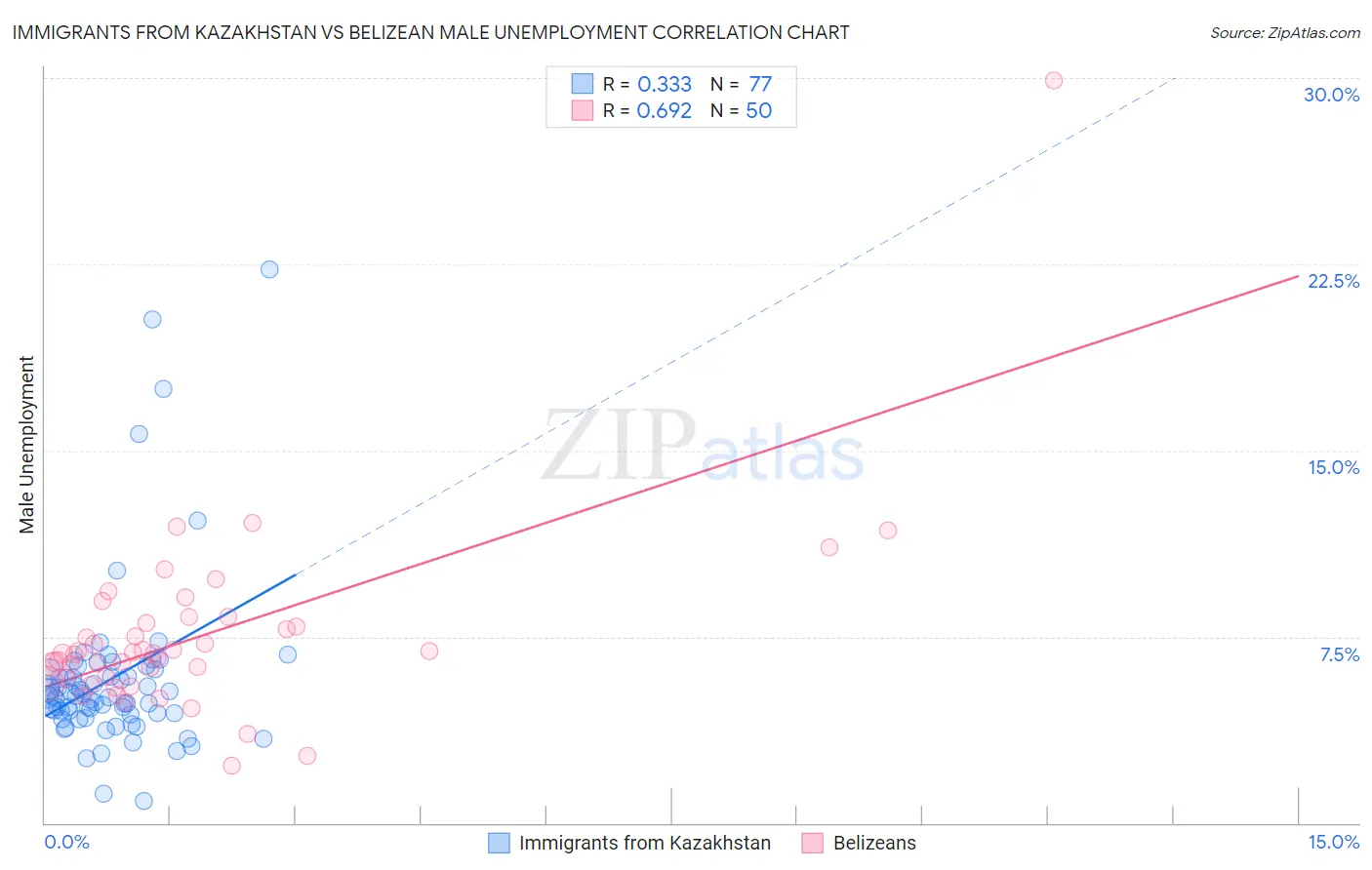 Immigrants from Kazakhstan vs Belizean Male Unemployment