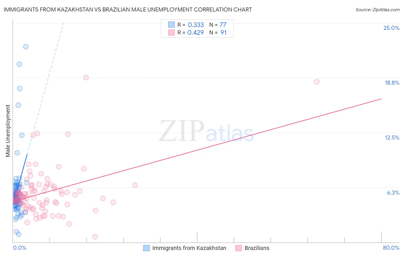 Immigrants from Kazakhstan vs Brazilian Male Unemployment