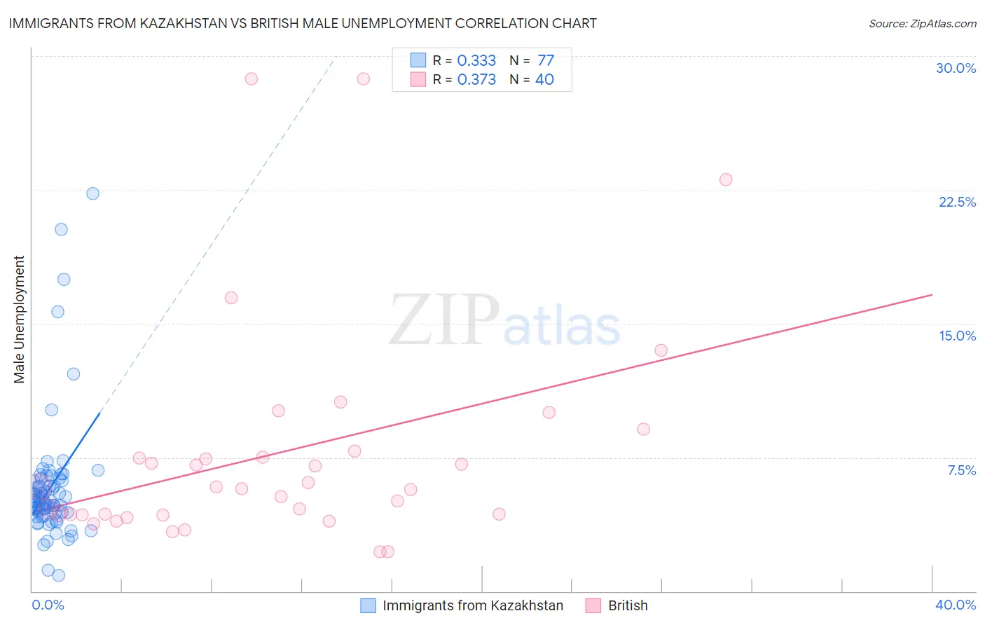 Immigrants from Kazakhstan vs British Male Unemployment