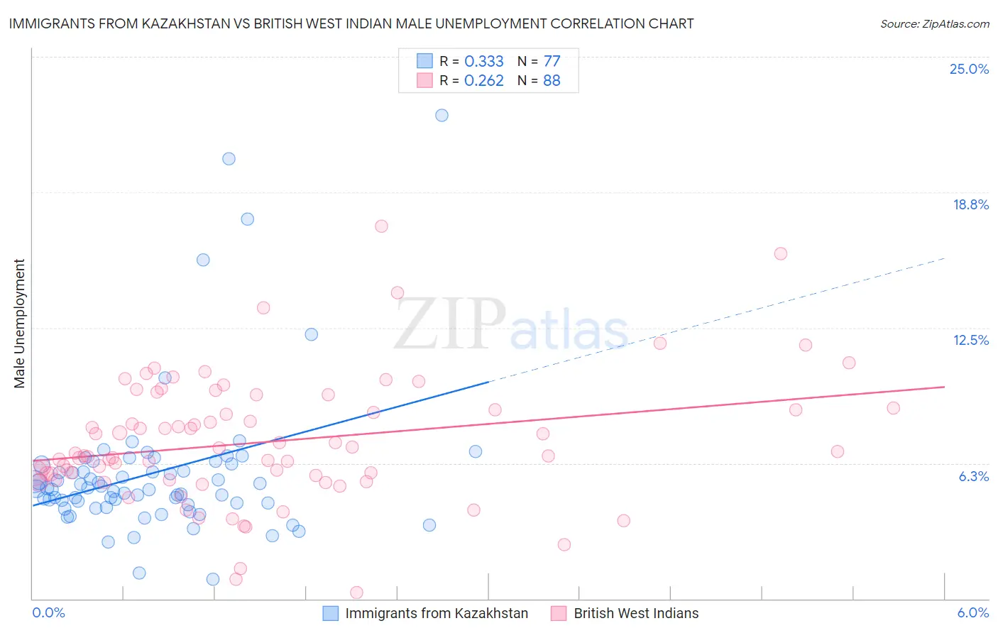 Immigrants from Kazakhstan vs British West Indian Male Unemployment