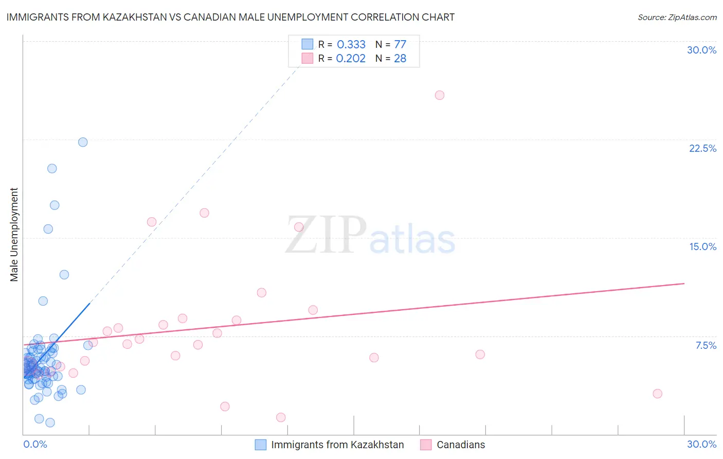 Immigrants from Kazakhstan vs Canadian Male Unemployment
