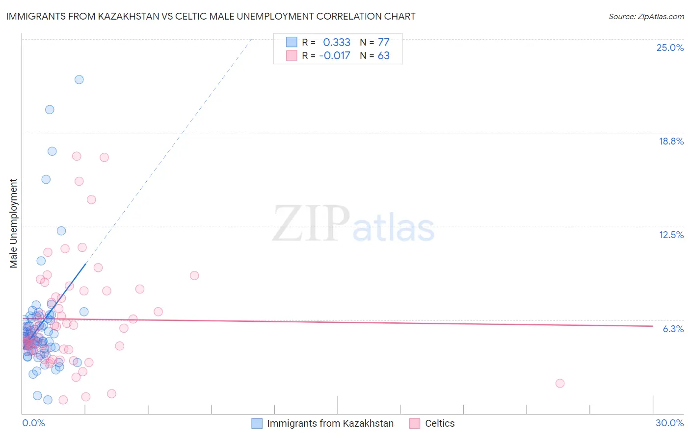 Immigrants from Kazakhstan vs Celtic Male Unemployment
