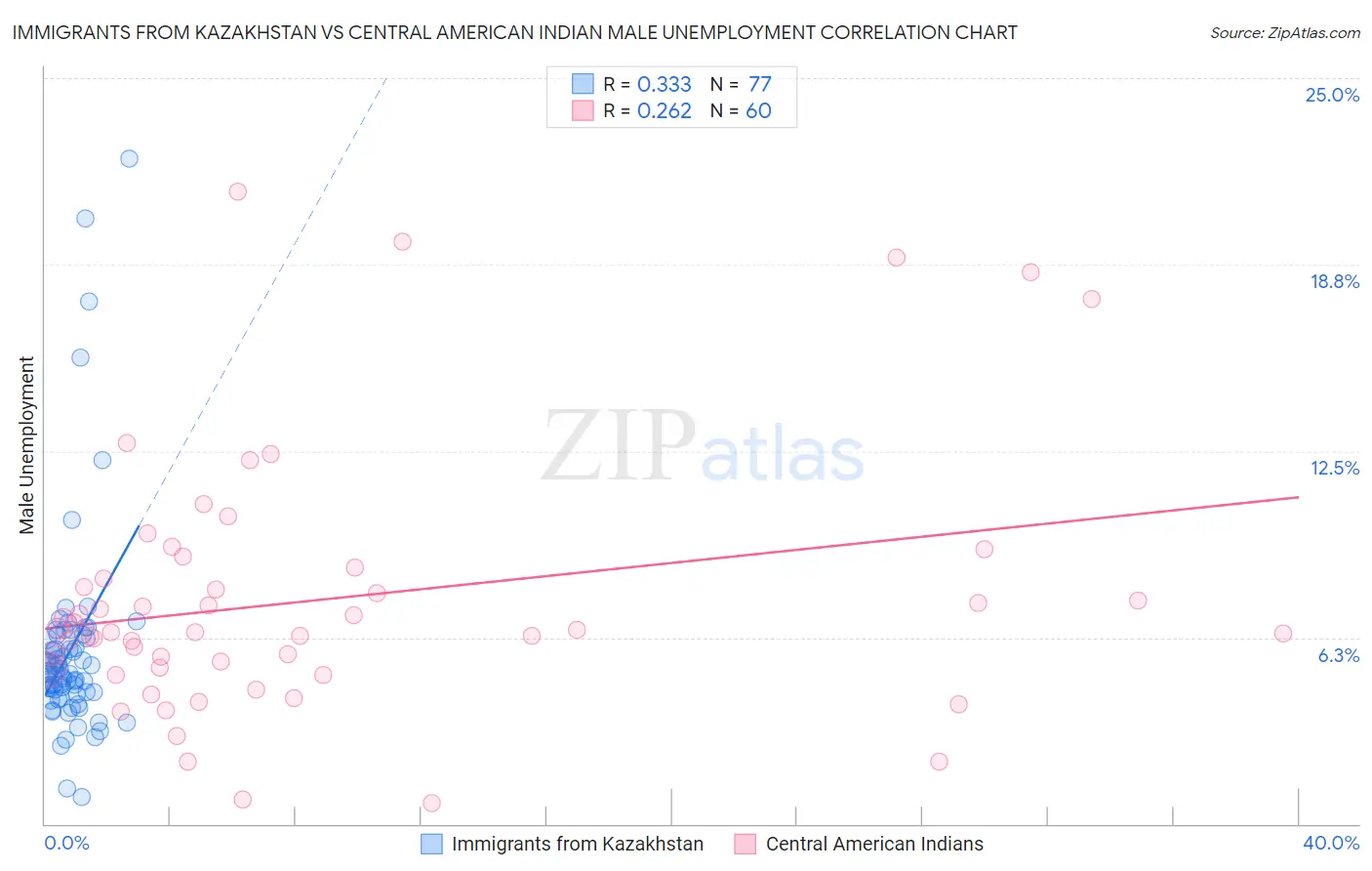 Immigrants from Kazakhstan vs Central American Indian Male Unemployment