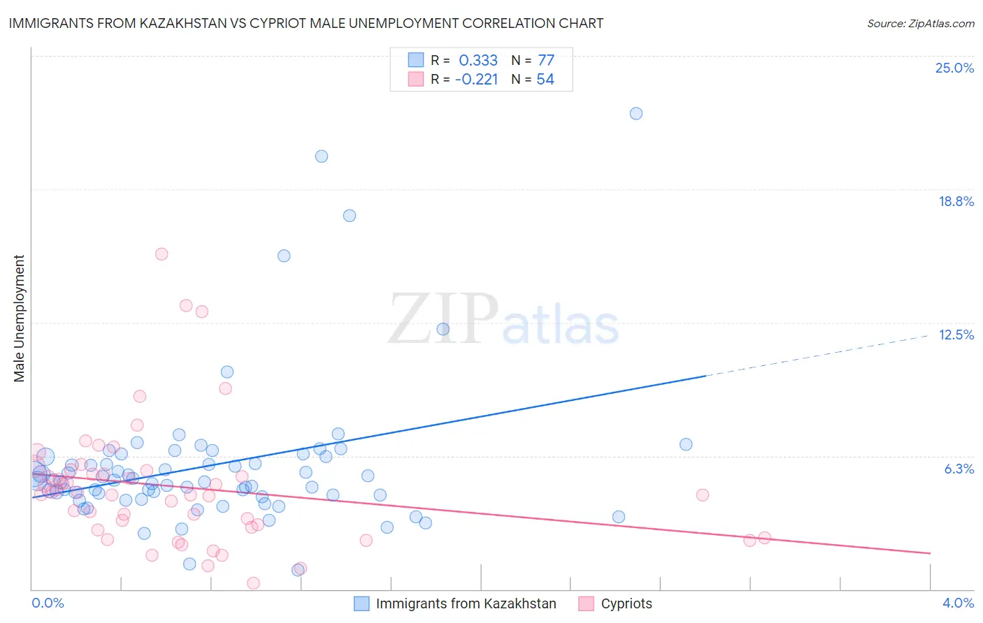 Immigrants from Kazakhstan vs Cypriot Male Unemployment