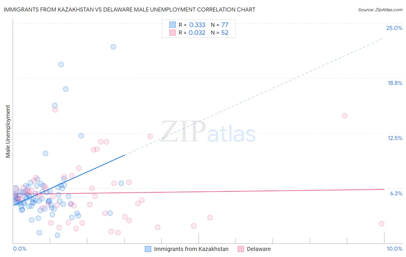 Immigrants from Kazakhstan vs Delaware Male Unemployment