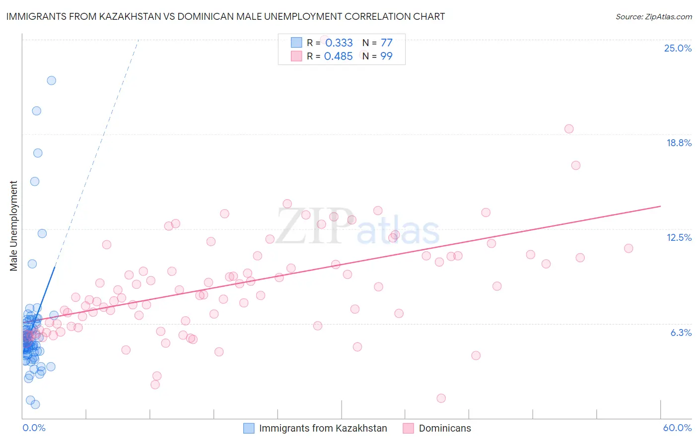 Immigrants from Kazakhstan vs Dominican Male Unemployment