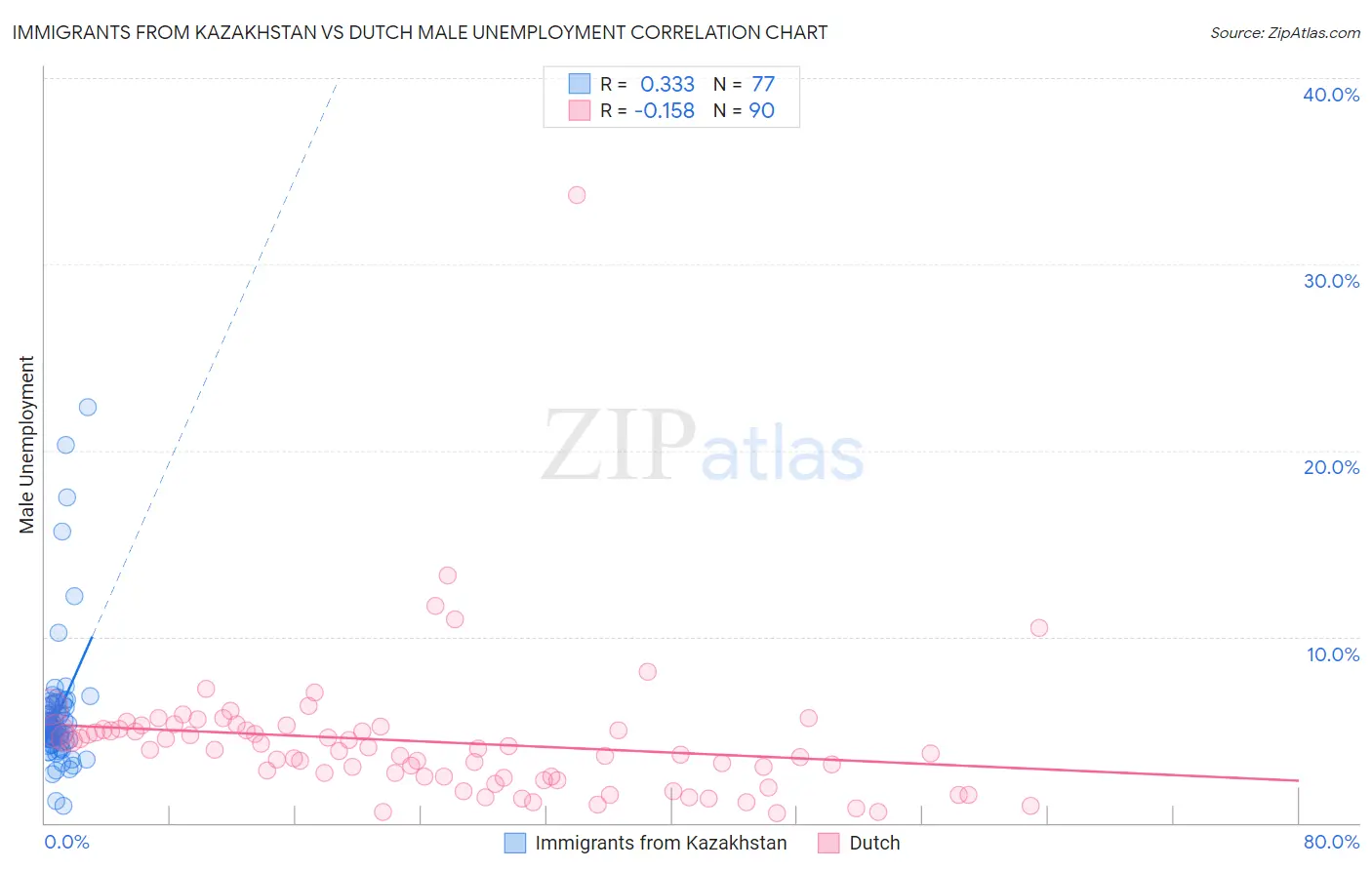 Immigrants from Kazakhstan vs Dutch Male Unemployment